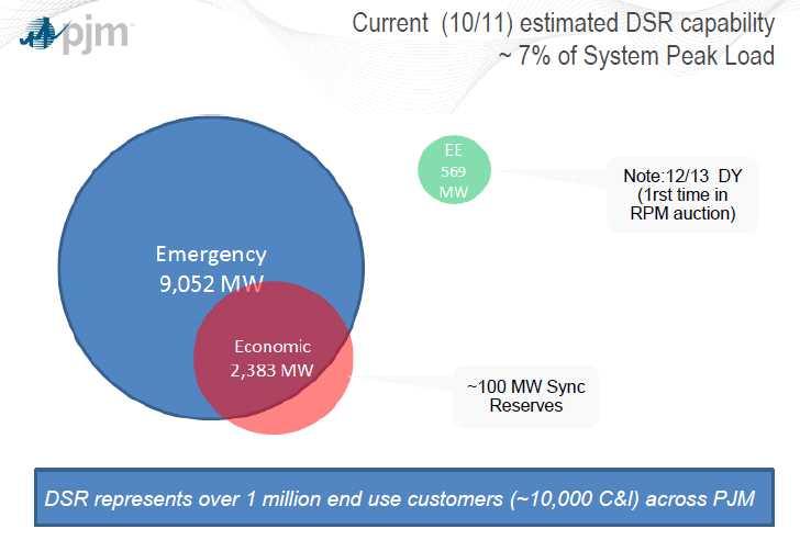 Economic Demand Response: Economic Load Response Program Emergency Demand Response: Energy only, Capacity only, Full Ancillary Services Market