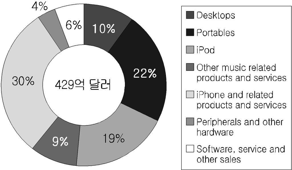 2007년에는그간의주력제품이었던데스크탑과노트북컴퓨터의합산매출이전체매출에서차지하는비율이 42% 에달했다.