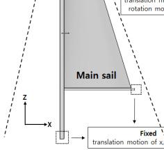 세일의구조해석 Table 4 Material properties Sail Mast, Boom, Spreaders Material Kevlar49 aluminium Density 1439.4 kg/ m3 2720.