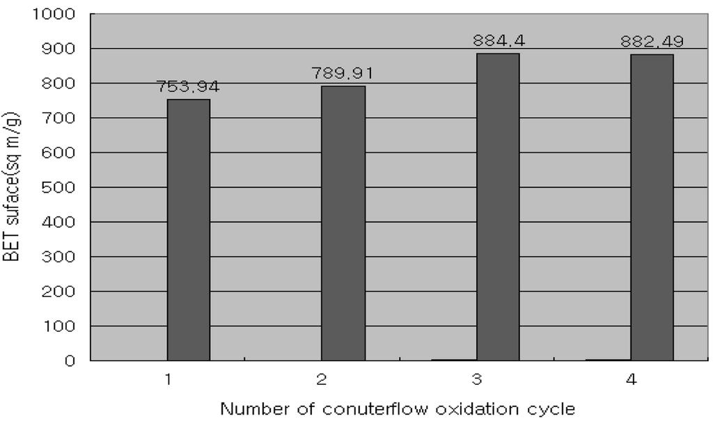 m y w yœ 127 Fig. 13. BET surface area by number of counterflow oxidation cycle. œ y k k y k w š w. w y k w y k t w y k sƒw. y k w y k t œ y (Van der Waals force) w. w y k t ƒ ƒ. Fig. 13 y t 753.