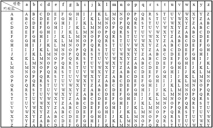 다표식환자암호 (Vigenere cipher) 표 Korea