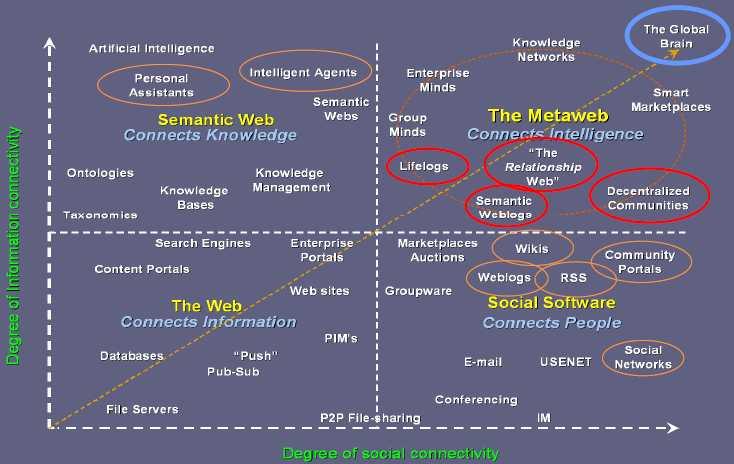 Nova Spivack(2003) 은정보적연결성과사회적연결성을기준으로웹의발전방향을제시한바있는데 ( 그림 3 참조 ), 소셜소프트웨어 (Social Software) 로대표되는웹2.