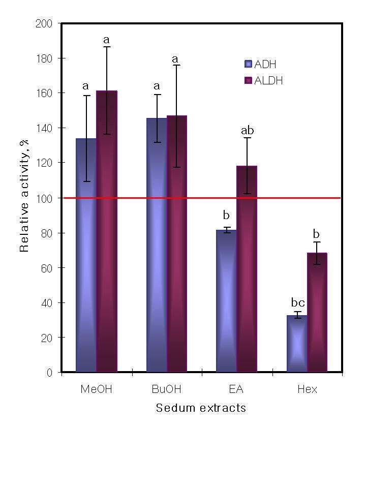 Fig. 28. Relative activities of alcohol dehydrogenase (ADH) and acetaldehyde dehydrogenase (ALDH) treated with S. sarmentosum extracts. The concentration of S. sarmentosum extracts were 50 μg/ml.