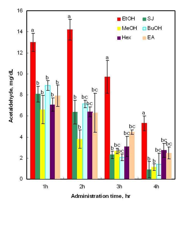 Fig. 30. The concentration of blood acetaldehyde from rats treated with S. sarmentosum extracts. The concentration of S.extracts were 1.5 mg/ml. EtOH; ethanol treating group, SJ; S.