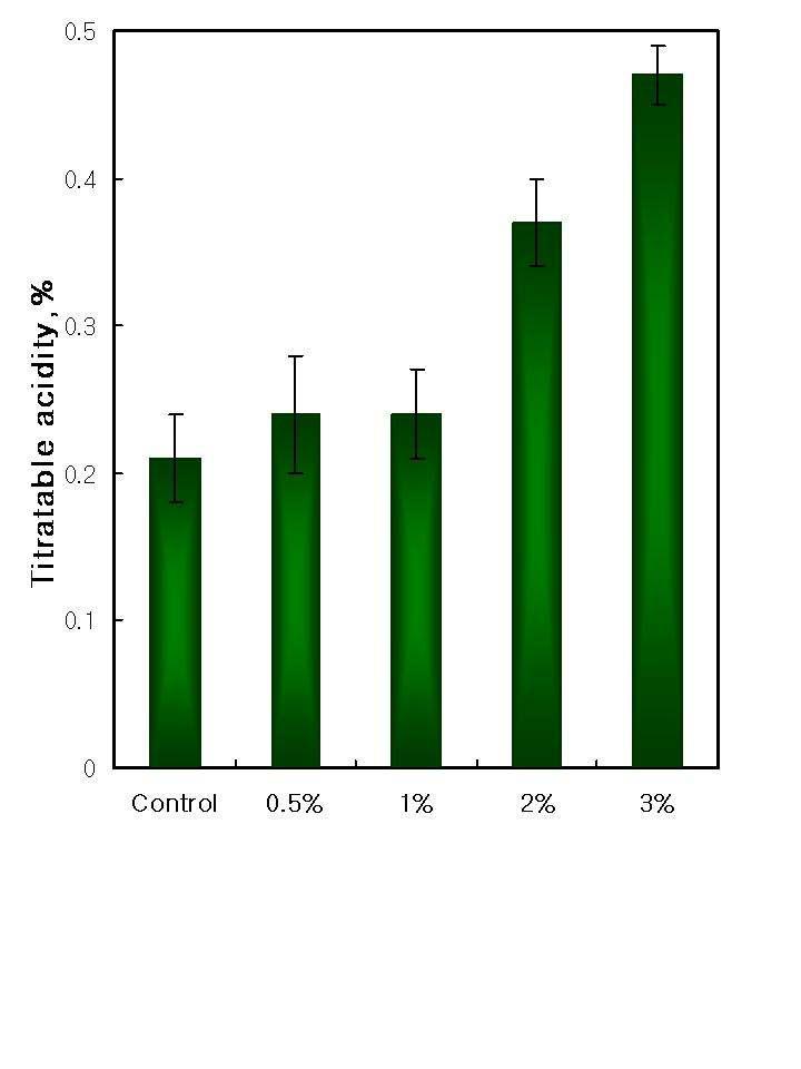 Fig. 60. Titratable acidities of jelly treated with various S. sarmentosum extracts. Fig. 61에서와같이대조구에없었던철분은각각 0.023~1.031 mg/100g ( 젤 리건조중량) 을함유하는것으로분석되었다. 한국인의철분영양상태는 WHO가 정하는기준으로판정했을때, 10세이상인구의 2.