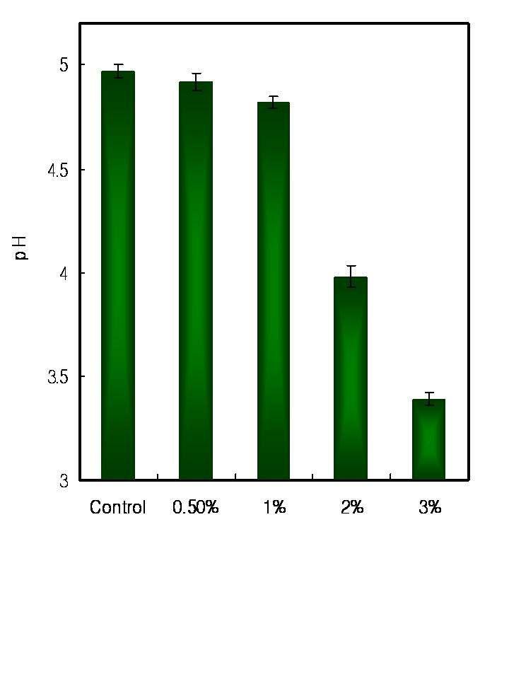 Fig. 62. phs of jelly (sol state) treated with S. sarmentosum extracts. Table 10. Texture properties of jelly with various concentration of S. sarmentosum extracts. S. sarmentosum concentration, % (v/v) Control 0.