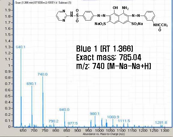 Fi g. 1. Mass analysis of synthesized dye(blue 1). Fi g. 3. The effect of ph on dyeability of antimicrobial acid dyes on to the nylon fabrics. (Dye ; 3.0% o.w.f., Liq. ratio ; 1:20, Dyeing Temp.