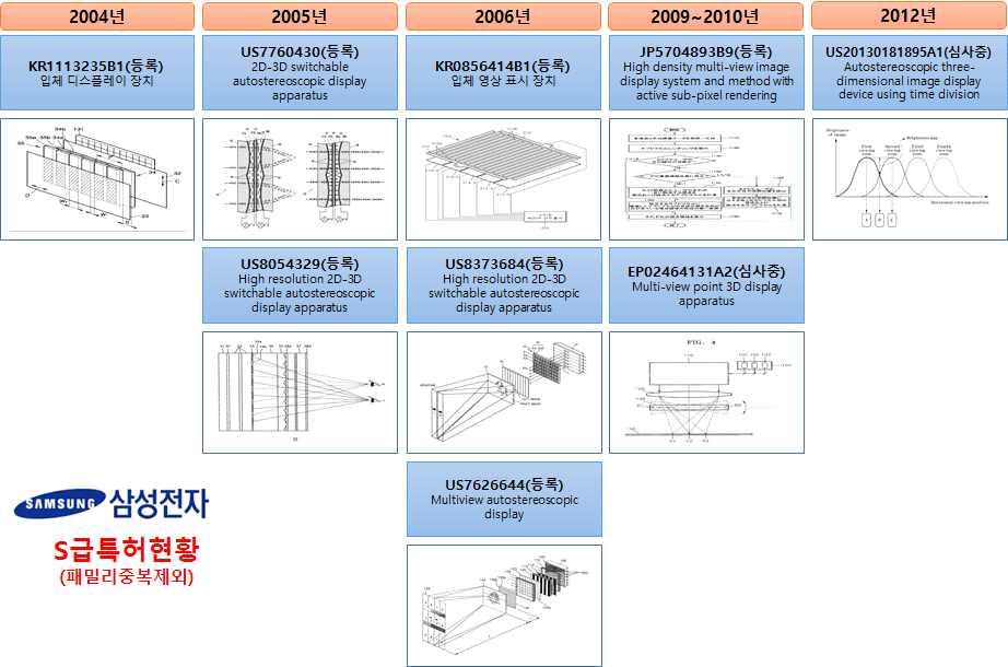 S 급특허분석 < 그림 4-4> 삼성전자 S 급특허 삼성전자는 S급특허로써, 2006년이전 2D 영상과 3D 영상을선택적으로디스플레이하는기술과관련하여다수의특허를출원하였으며, 이러한기술들은크로스토크저감과연관되고있음.