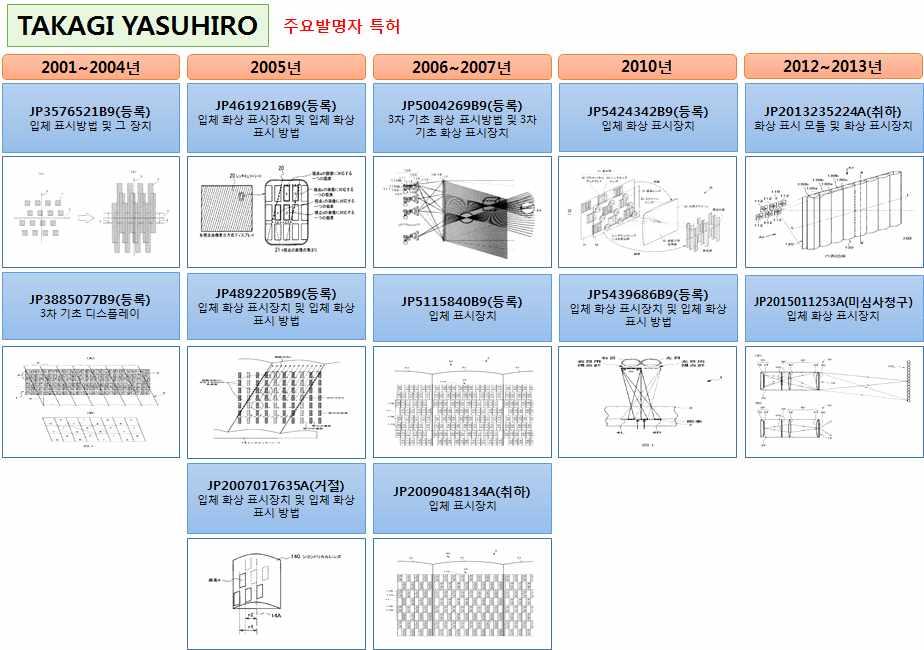 5) TAKAGI YASUHIRO( 주요발명자특허 ) < 그림 4-9> TAKAGI YASUHIRO IP History 분석 TAKAGI YASUHIRO는 2000년이후로꾸준한연구활동을진행해왔으며, 2007년이전에매끄러운운동시차를실현하여,