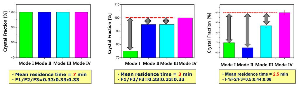 특별기획 (I) 그림 2-8. Influence of multiple feeding modes on phase transformation of guanisine mono-phosphate in drowning-out crystallization [Nguyen et al., 2012] 분배주입운전모드에서분배비율은앞서와동일하게 0.33:0.