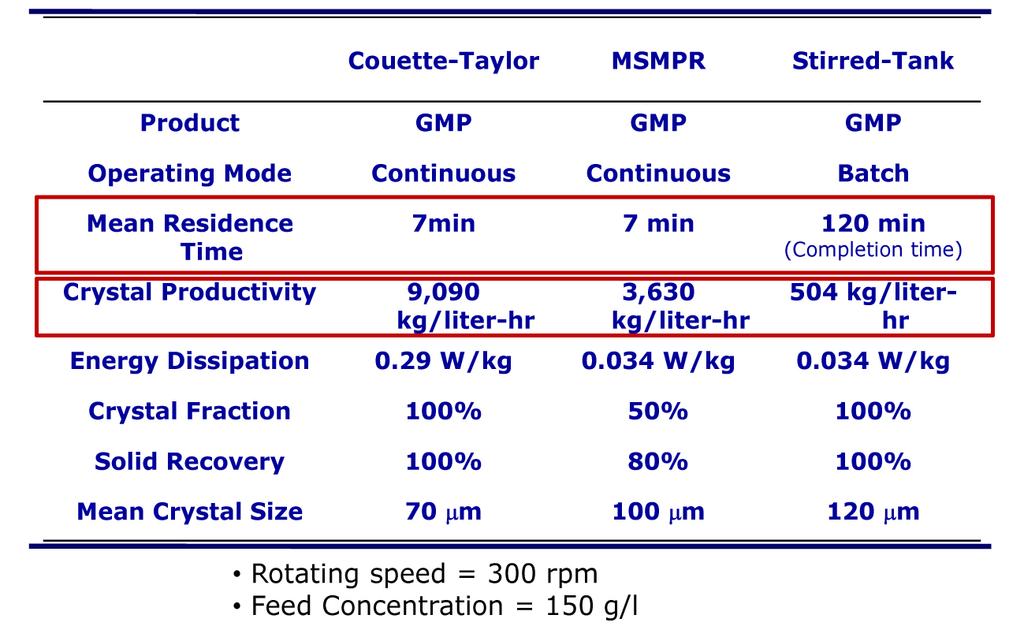 특별기획 (I) Table 1. Summary of products from crystallization of GMP in Taylor vortex crystallizer, MSMPR crystallizer, and stirred-tank crystallizer 그림 2-6.