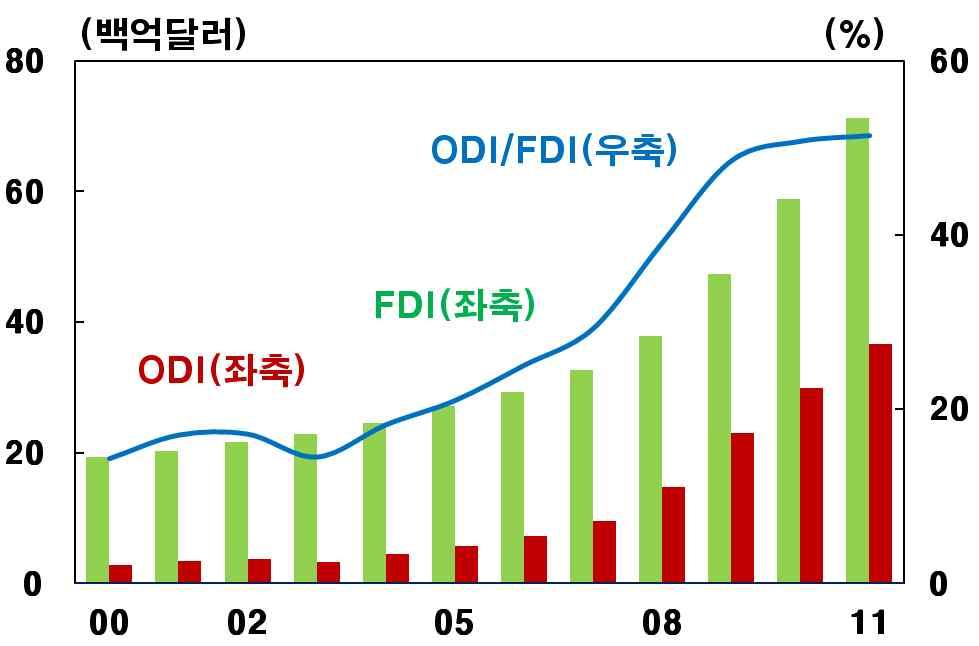중국 ODI 규모투자형태별중국 ODI 중국 M&A 규모와비중 1)