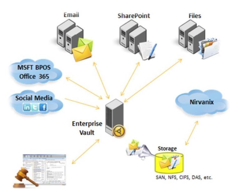 Enterprise Vault 통합아카이빙솔루션 E-Mail 아카이빙 File System 아카이빙 Microsoft SharePoint 아카이빙 중복제거및압축저장지원 e-discovery 솔루션 Email, SharePoint, File System