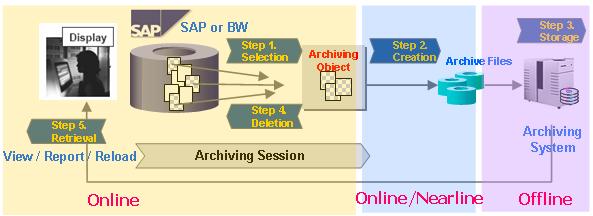 아카이빙솔루션 SAP Data Archiving 이란, Business process 가완료된 Data 중, SAP 에서자주조회하지않는데이터 ( 보존기간을지정한과거 Data) 를추출하여 Archiving 시스템으로옮겨놓고, 사용자필요시쉽게활용가능하게하는것입니다.