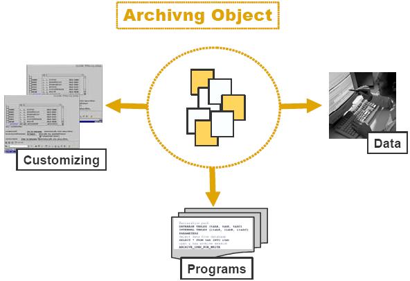 read, postprocessing, reload programs) Step 1. Select Data : 자주조회하지않는 Data Selection Step 2. Create Archive File : SAP Database 로부터 Archive file 생성 Step 3.