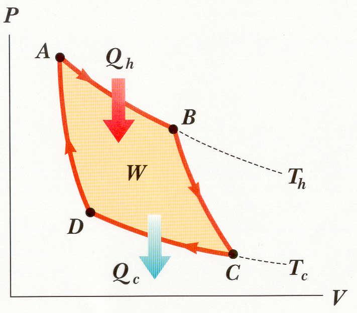 Physics, Page 14 ( 참고 ) P- Diagram 으로본 Carnot Engine 의효율계산 Isothermal Isothermal Adiabatic Adiabatic AB DC AB h c h W W W ε ( ) ( ) ( ) ( ) ( ) ( ) A B D C A B A B D C A B nr nr nr