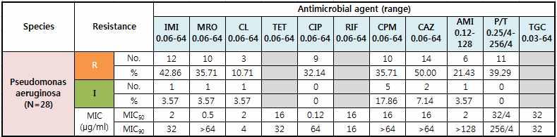-,,. - E. coli TMP/SMX 23.2%, 50.7% ciprofloxacin 25.4%, 50.0%. E. coli. - S. aureus oxacillin 17.9%, 71.4%. 52.1%, 50.0%.. 3.1.3 -, E. coli 52.1%, 33.1%, 18.6% (). K. pneumoniae (17.7%), S.