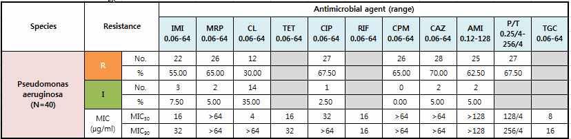 Tigecycline 0.2%. - K. pneumoniae ampicillin 87.8% gentamicin 18.