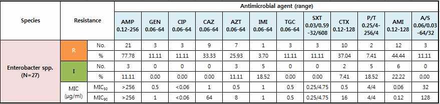 - P. aeruginosa ceftazidime, piperacillin/tazobactam, cefepime 70.