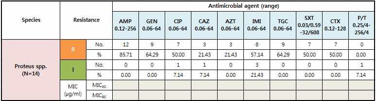 0%, 65.0% colistin 30.0%. 2006 2007 amikacin, ciprofloxacin. - E.