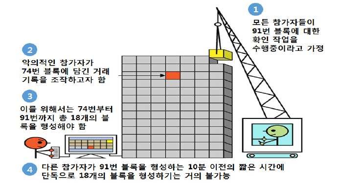 블록체인의특징 < 블록체인의안전성 > 자료 :