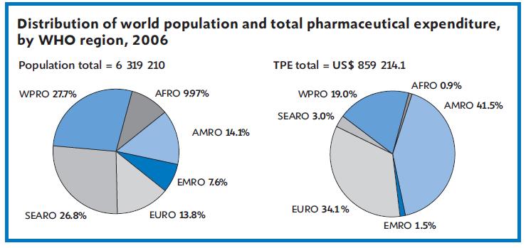6% : 전세계약품비의약 1% 소비 ( 저소득국가 ) 아프리카 (9.