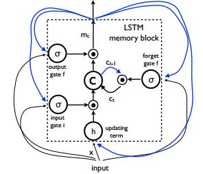 Sequence Labeling RNN, LSTM