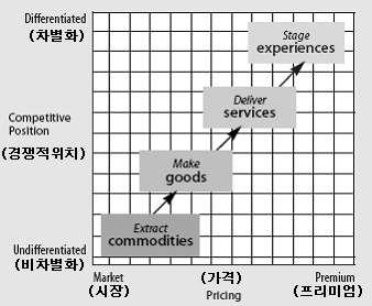 < 그림 > 경제가치의진보과정과체험경제 Pine