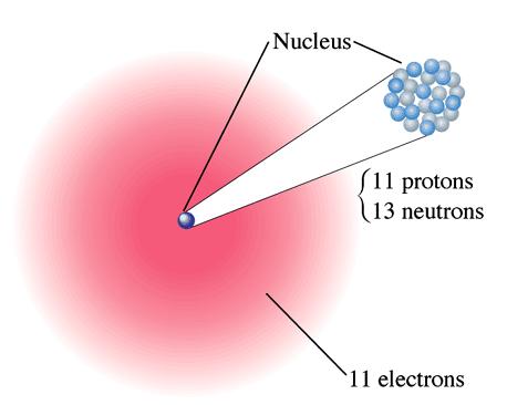 12 6C 6 protons 6 neutrons 6 electrons 원소기호 동위원소