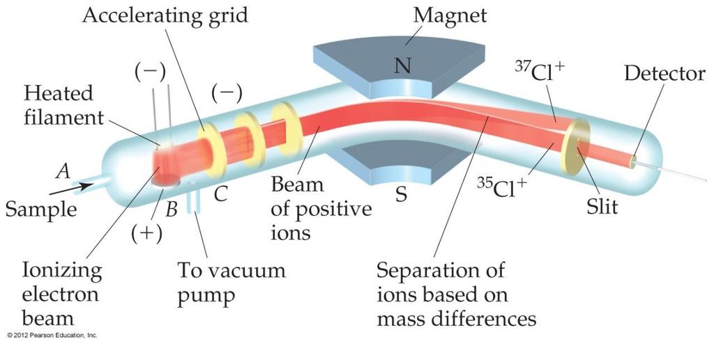 원자량 (Atomic Weight) 질량분석기 3 1 질량분석기 : 입자의질량과상대적존재비를매우정확하게측정 => 원자량과분자량계산