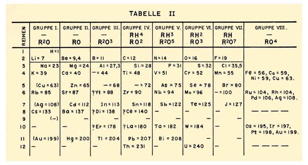 주기율표 (Periodic Table) 주기율표의발전 이름시기업적 Lothar Meyer Dmitri Mendeleev 1869 1869 56 개의원소로이루어진주기율표편찬.