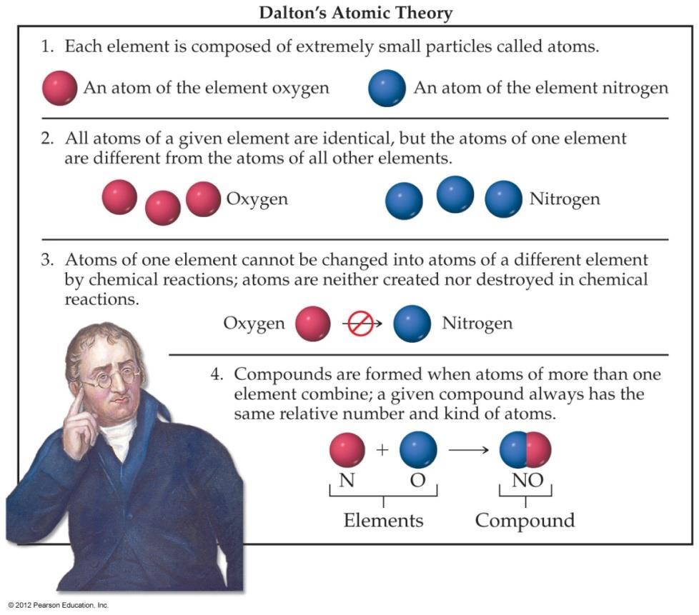 먼옛날부터러더포드의원자까지 Dalton Dalton 의원자론 1. 각원소들은아주작은입자로구성되어있으며, 이들을원자라부른다. 2. 한원소의모든원자들은질량도같고질량이외의성질도같다.