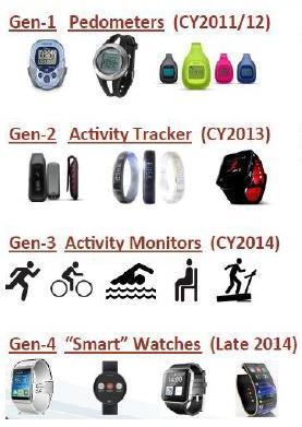 3. Wearable Healthcare Devices Wrist Devices 최근웨어러블기기시장이부상하면서센서의응용범위가확대 ~ 2012 년 : 1 세대 단순히가속도센서만사용 ~ 2013 년 : 2 세대