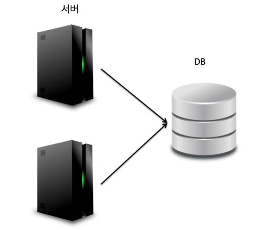 SW 공학트렌드 동향분석 Webzine 그림 3_ 기초적인서버, DB 연동아키텍처 트래픽이많아지면, 서버와 DB 를증설한다. 일단서버를증설해가용한용량크기만큼서버를증설한다. < 그림 4> 와같은아키텍처와서버를증설하는형태가된다. 점점 DB 는병목현상이발생하기시작한다.