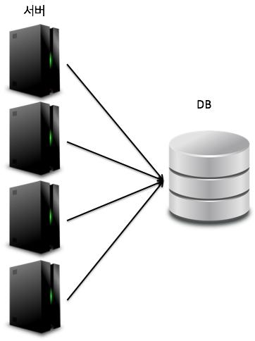 그림 4_ 트래픽증가에따른서버증설아키텍처 DB 를최적화하는작업과 SQL 쿼리 (Query) 를최적화하는작업도동시에이뤄진다. DB 의버퍼캐시는사용자가저장한데이터를파일에읽으려할때사용하는캐시공간인데, DB 의 I/O 작업을최소화할수있다.