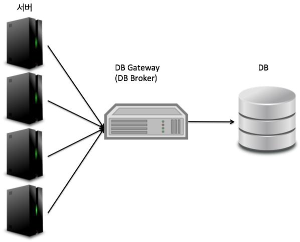 공학트렌드 초래하는코드를수정하거나, DB connection 을재사용할수있는 connection pool 을구현했다. 그리고대용량트래픽이 DB connection pool 이아닌 DB connection 을효율적으로관리하는 DB Gateway(DB Broker) 와같은 DB 소프트웨어, 상용미들웨어, 오픈소스가나타나기시작하고실제로많이사용되고있다.