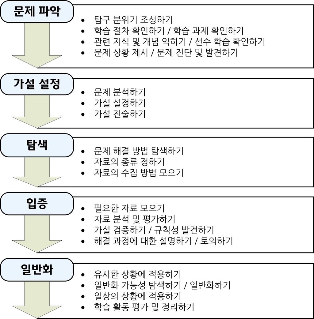 나. 탐구학습모형의일반적절차 탐구학습은학습자로하여금다양한자료를통하여일반화지식을도출하게하거나 이미생성된지식의타당성을확인하는능력을기르기위한학습방법이다 탐구학습에서는사회과학적지식의기본개념이나원리의습득과그러한지식의도출과정인연구방법과탐구과정에대한학습을중시한다 일반적으로탐구학습의강조점이 사실탐구 에있지만 가치탐구를배제하는것은아니다