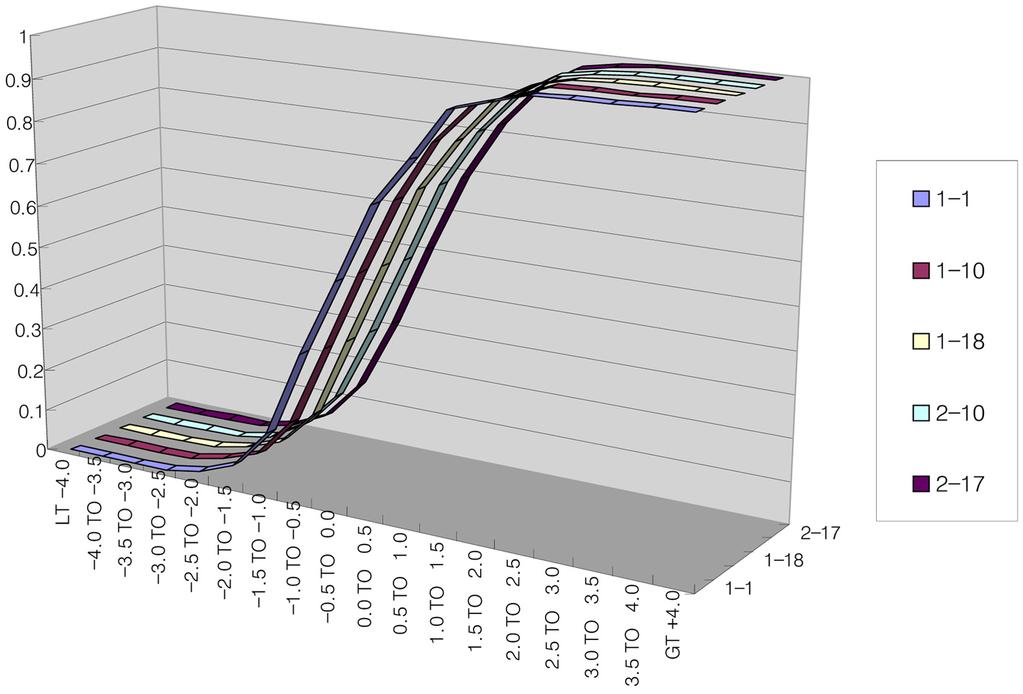수질오염총량제의안전율산정을위한몬테카를로시뮬레이션의적용 91 Fig. 3. Cumulative diatribution of results by Monte Carlo simulation. Table 4.