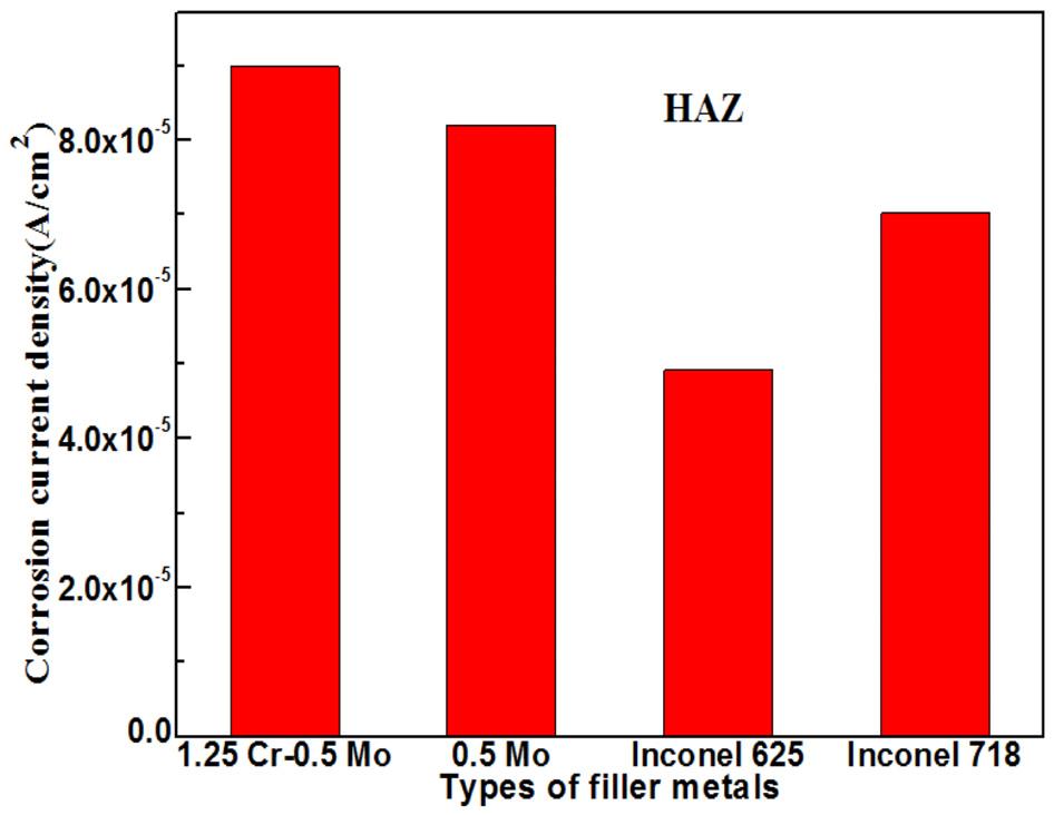 용접재료별주강피스톤크라운용접부위의부식특성에대한평가 361 Fig. 11 Comparison of corrosion current densities for heat affected zones welded with various electrodes Fig.