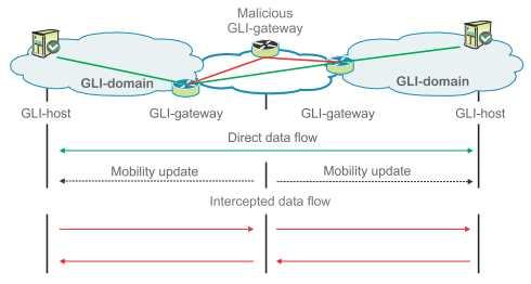 GLI-Split with Upgraded Hosts v Security concerns and countermeasures (cont.