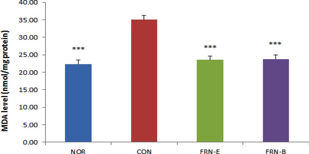 388 Gui-jeong Bae and Bae-jin Ha Fig. 6. Effect of fermented Rhynchosia nulubilis on MDA levels in liver homogenate.