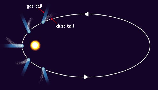그러므로태양에가까워졌을때는매 ~~ 우빠른속도로이동하며멀어졌을때는느린속도로이동한다. 혜성은두개의꼬리를갖는다.