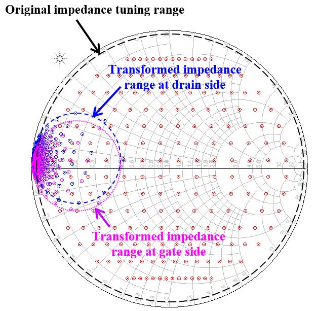 로드풀 측정 및 최적 임피던스 추출 본 논문에서 사용한 0.25 μm GaN HEMT는 80 150 μm 로 총 게이트 길이가 12 mm이며 소자의 비선형 모델이 현재 구축되어 있지 않아 최적의 출력 임피던스를 얻기 위해 로드풀 측정을 수행하여야 한다.