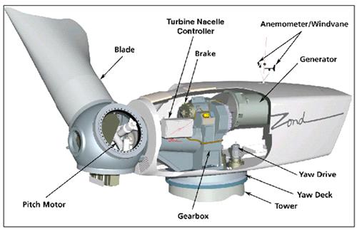 [ 시스템구성도 ] 구조상분류 ( 회전축방향 ) 운전방식 출력제어방식 전력사용방식 수평축풍력시스템 (HAWT):