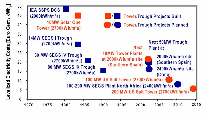 태양열발전 USA : 85년이후9개PTC Plant