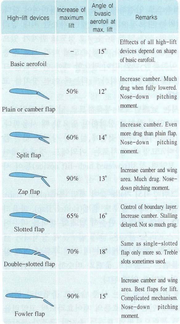 날개에작용하는공기력 뒷전플랩형고양력장치 평면플랩 (plain flap) : 날개의캠버를바꾸어줌으로서받음각을크게해줌 스플리트플랩 (split flap) : 날개밑부분에장치되어캠버를증가시켜양력을증가시키나플랩후류가발생하여항력또한증가되는단점 잽플랩 (zap flap) : 스플리트플랩과비슷하나날개면적을더크게할수있어양력증가의폭이큼 슬로트플랩