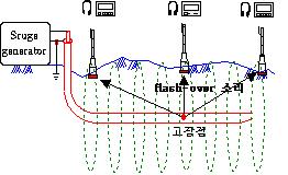 제3장지중송전선로.xls 등이있으며, 이중음향법이가장널리이용되고있다. (3) 음향법은 Sugre를고장케이블에보낸후, 고장점에서 flash over로인한방전음을탐지하는방법으로, 고장점에가까울수록방전음이커진다. 2) 측정원리 위그림은 Surge pulse 에의한자기장과 flash over 방전음간의시차를이용하여고장점을탐지 하는방법이다.