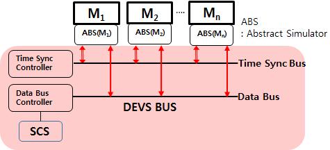 454 김탁곤 권세중 강봉구 복합체계모델 M sos 는다수의컴포넌트모델 M i 와그들간의정보교환을명세하는 SCS 정보로연결되어있다.