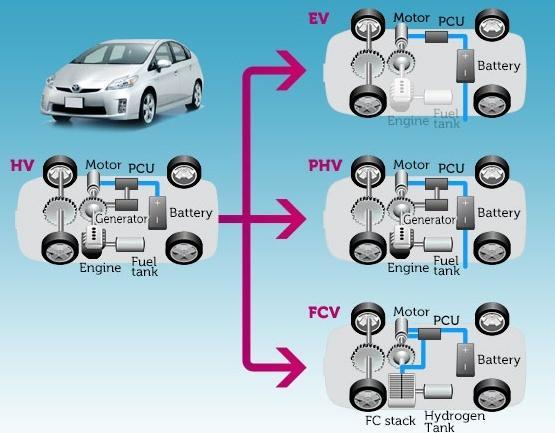 자동차 매력적인수소차 모터구동기술의발전 친환경차발전방향 자료 : Toyota 자료 : Toyota 기술은수소차가앞선다 전기차, 주행거리가짧고, 충전시간이길다. 전기차와수소차는전력생산 ( 저장 ) 부분을제외하면기본구동개념이동일하다.