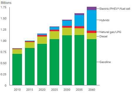 자동차 매력적인수소차 친환경차시장은어떻게될까? 하이브리드로시작 하이브리드 시장을확대하다 KPMG 에따르면, 2020 년에는전체엔진의 4.6%(510 만대 ) 가전기구동방식으로전 환될것으로전망된다. 또한, 석유기업 Exxon Mobil 은 2040 년까지전세계차량의 1/4 이하이브리드차량으로대체될것으로예상하고있다.